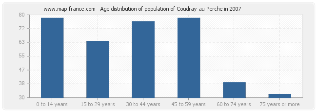 Age distribution of population of Coudray-au-Perche in 2007