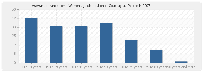 Women age distribution of Coudray-au-Perche in 2007