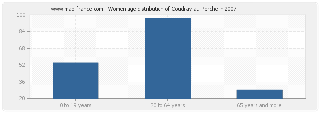 Women age distribution of Coudray-au-Perche in 2007