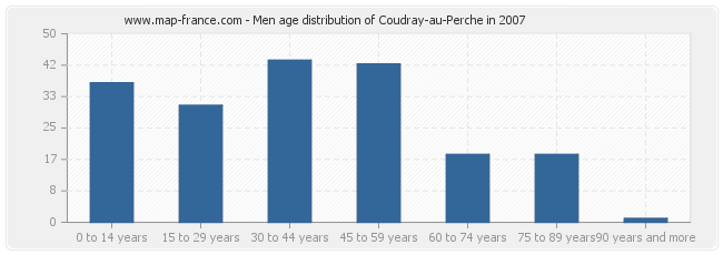 Men age distribution of Coudray-au-Perche in 2007