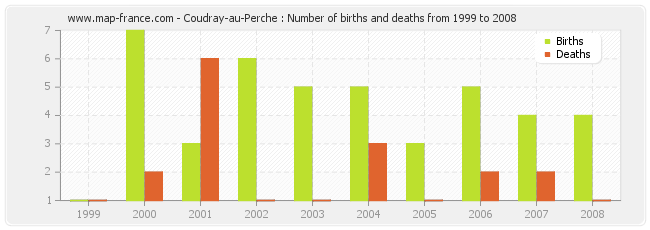 Coudray-au-Perche : Number of births and deaths from 1999 to 2008