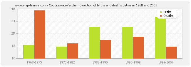 Coudray-au-Perche : Evolution of births and deaths between 1968 and 2007