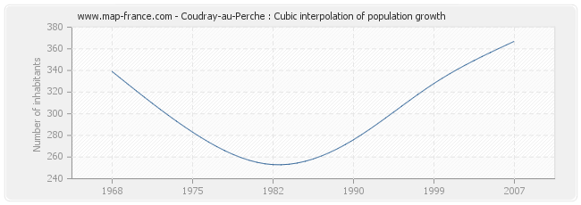 Coudray-au-Perche : Cubic interpolation of population growth