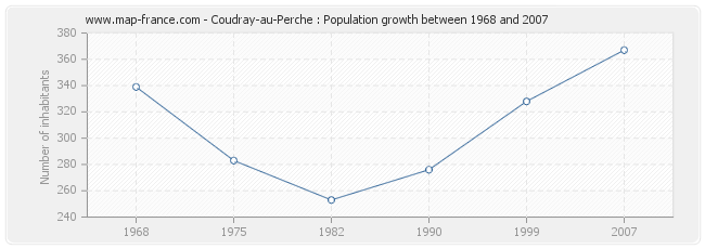 Population Coudray-au-Perche