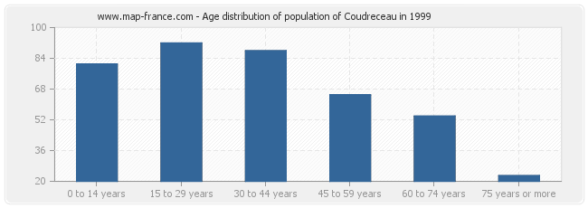 Age distribution of population of Coudreceau in 1999