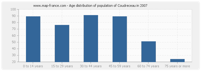 Age distribution of population of Coudreceau in 2007