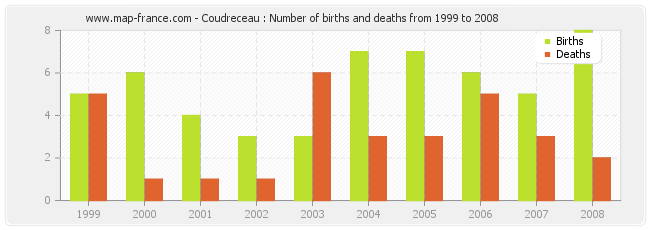 Coudreceau : Number of births and deaths from 1999 to 2008