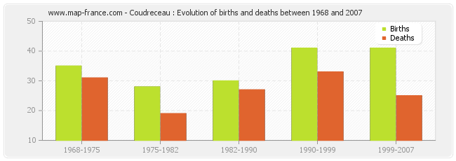 Coudreceau : Evolution of births and deaths between 1968 and 2007