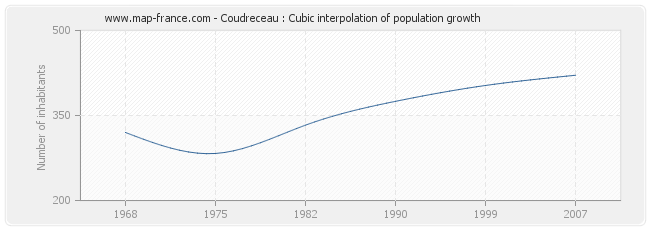 Coudreceau : Cubic interpolation of population growth