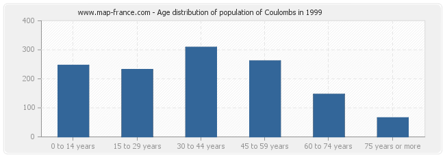 Age distribution of population of Coulombs in 1999