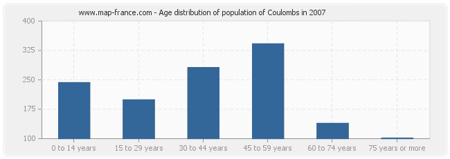 Age distribution of population of Coulombs in 2007