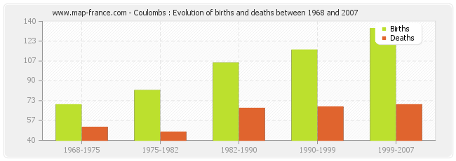 Coulombs : Evolution of births and deaths between 1968 and 2007