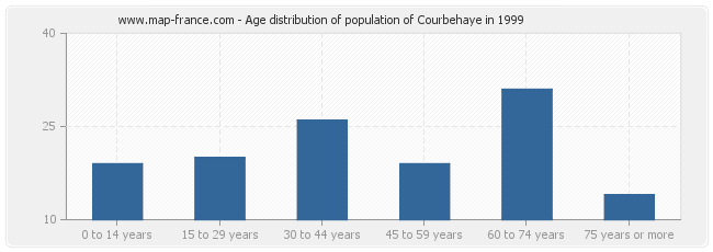 Age distribution of population of Courbehaye in 1999