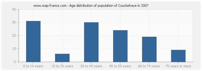 Age distribution of population of Courbehaye in 2007