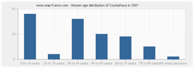 Women age distribution of Courbehaye in 2007