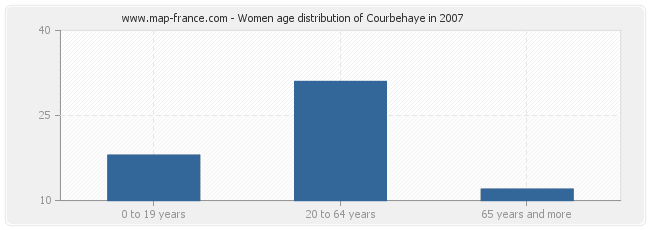 Women age distribution of Courbehaye in 2007