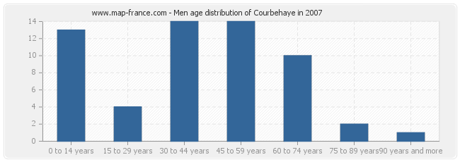 Men age distribution of Courbehaye in 2007