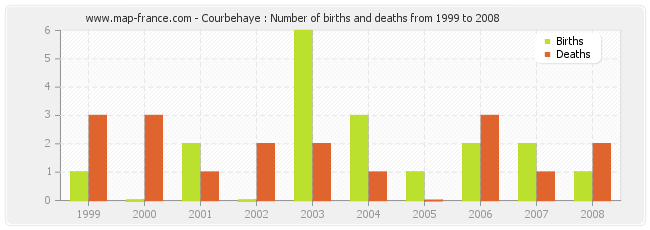 Courbehaye : Number of births and deaths from 1999 to 2008