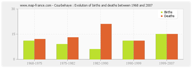 Courbehaye : Evolution of births and deaths between 1968 and 2007