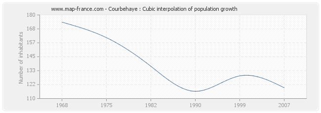 Courbehaye : Cubic interpolation of population growth