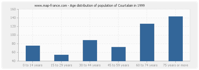 Age distribution of population of Courtalain in 1999