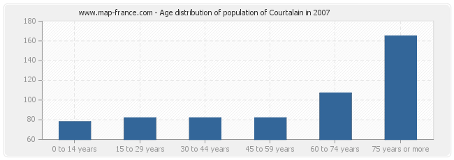 Age distribution of population of Courtalain in 2007