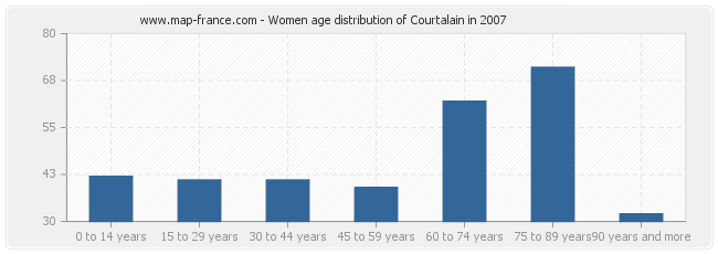 Women age distribution of Courtalain in 2007