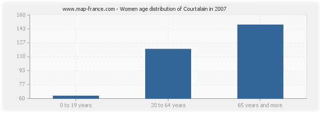 Women age distribution of Courtalain in 2007