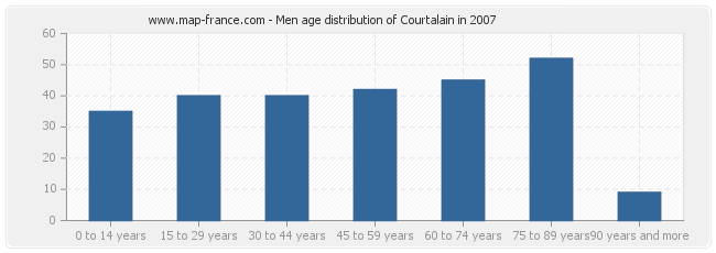 Men age distribution of Courtalain in 2007