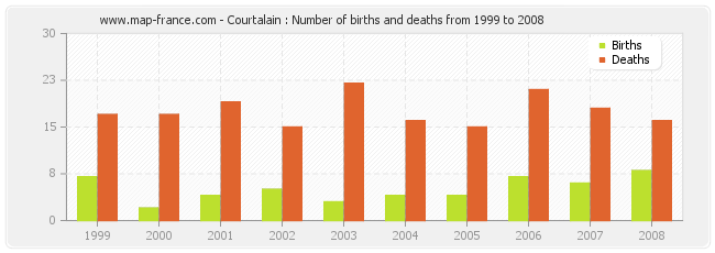 Courtalain : Number of births and deaths from 1999 to 2008
