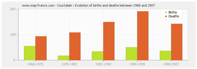 Courtalain : Evolution of births and deaths between 1968 and 2007