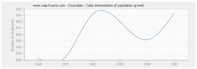 Courtalain : Cubic interpolation of population growth