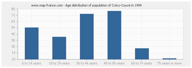 Age distribution of population of Crécy-Couvé in 1999
