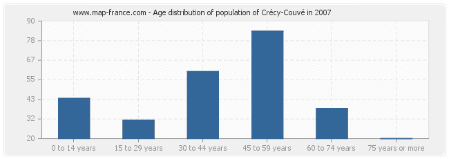 Age distribution of population of Crécy-Couvé in 2007