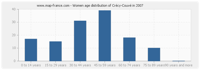Women age distribution of Crécy-Couvé in 2007