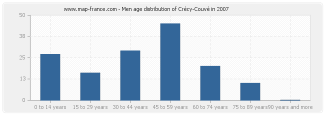 Men age distribution of Crécy-Couvé in 2007