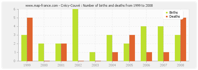 Crécy-Couvé : Number of births and deaths from 1999 to 2008