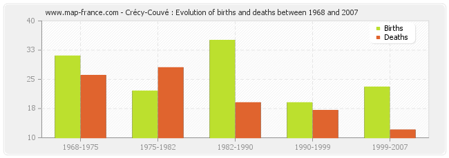 Crécy-Couvé : Evolution of births and deaths between 1968 and 2007