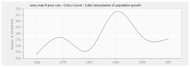 Crécy-Couvé : Cubic interpolation of population growth