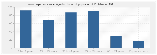 Age distribution of population of Croisilles in 1999