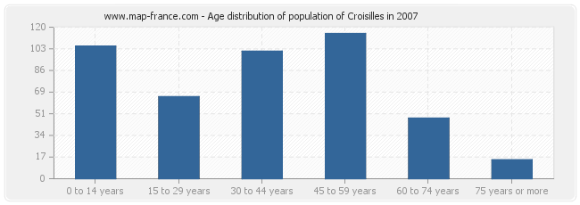 Age distribution of population of Croisilles in 2007