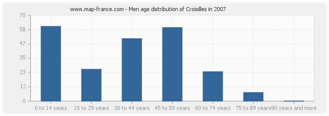 Men age distribution of Croisilles in 2007