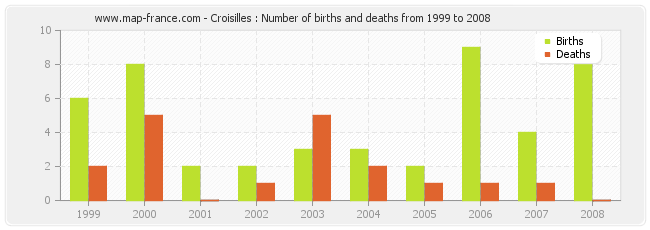 Croisilles : Number of births and deaths from 1999 to 2008