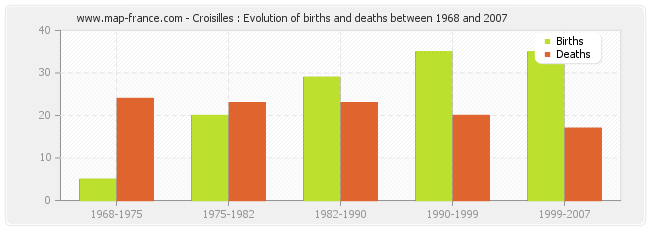 Croisilles : Evolution of births and deaths between 1968 and 2007