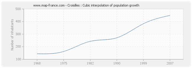 Croisilles : Cubic interpolation of population growth