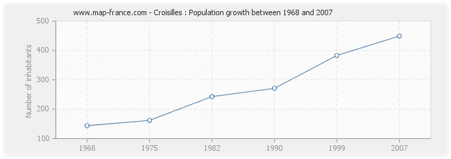 Population Croisilles