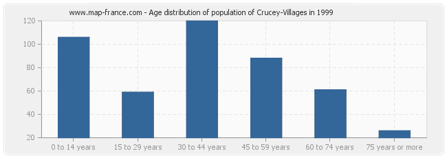 Age distribution of population of Crucey-Villages in 1999