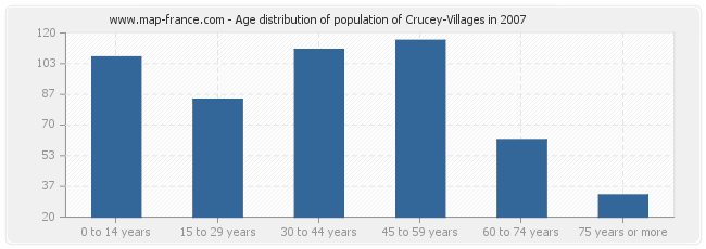 Age distribution of population of Crucey-Villages in 2007