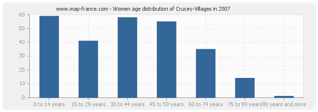 Women age distribution of Crucey-Villages in 2007