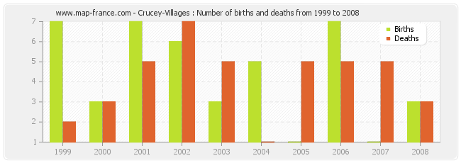 Crucey-Villages : Number of births and deaths from 1999 to 2008